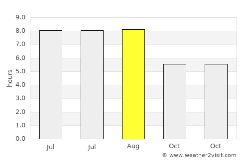 Yandang average rain in August