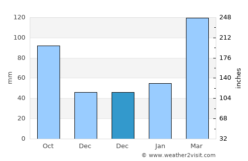Yandang average rain in December