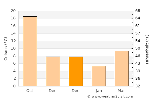 Yandang average temperature in December