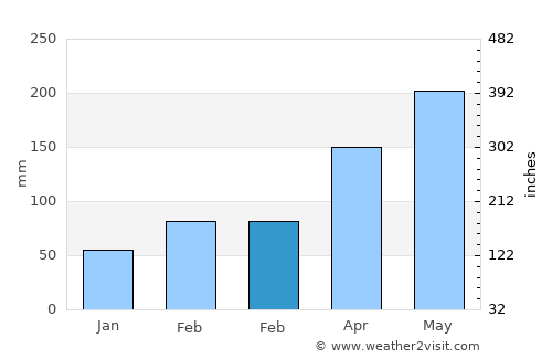 Yandang average rain in February