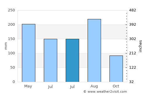 Yandang average rain in July