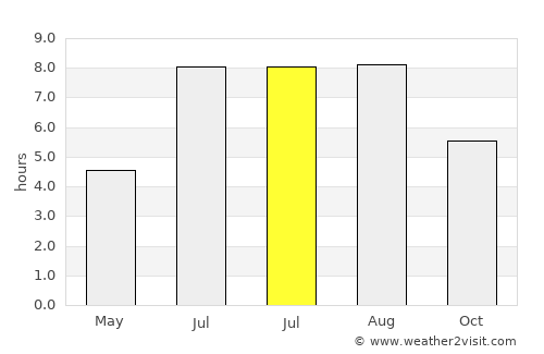 Yandang average rain in July