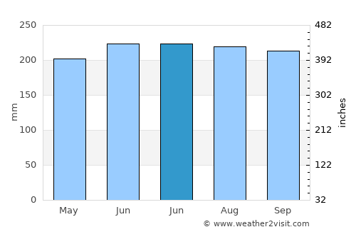 Yandang average rain in June