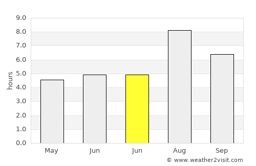 Yandang average rain in June