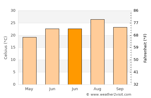 Yandang average temperature in June