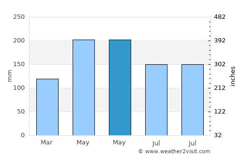 Yandang average rain in May