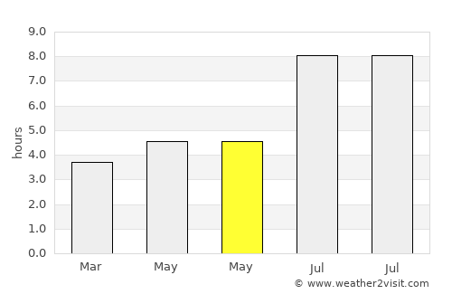 Yandang average rain in May