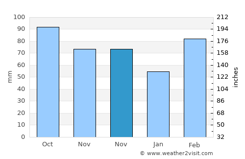 Yandang average rain in November