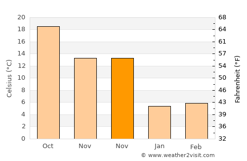 Yandang average temperature in November
