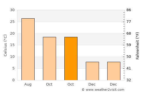 Yandang average temperature in October
