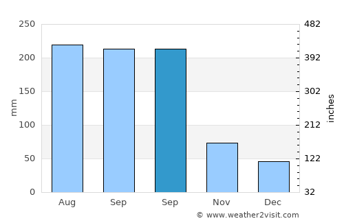 Yandang average rain in September