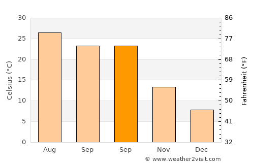 Yandang average temperature in September