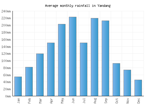 Yandang monthly rainfall chart (mm)