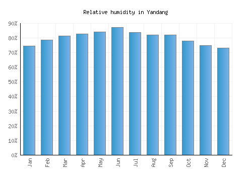 Yandang relative humidity averages