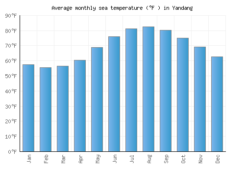 Yandang average sea temperature chart (Fahrenheit)
