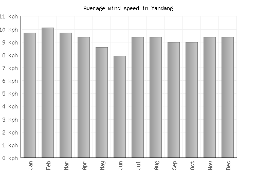 Yandang average winspeed by month (km/h)
