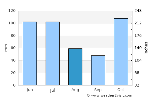 Yandina average rain in August
