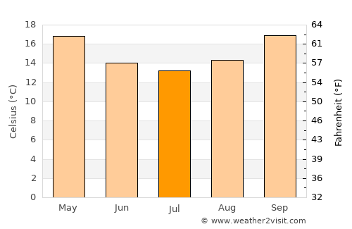 Yandina average temperature in July