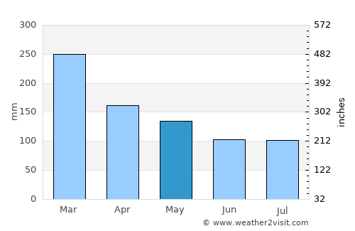Yandina average rain in May