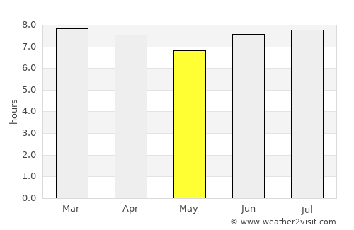 Yandina average rain in May
