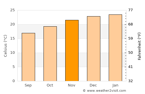 Yandina average temperature in November