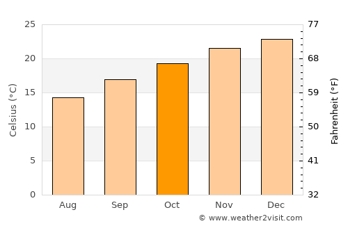 Yandina average temperature in October