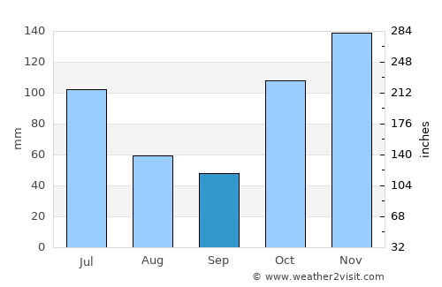 Yandina average rain in September