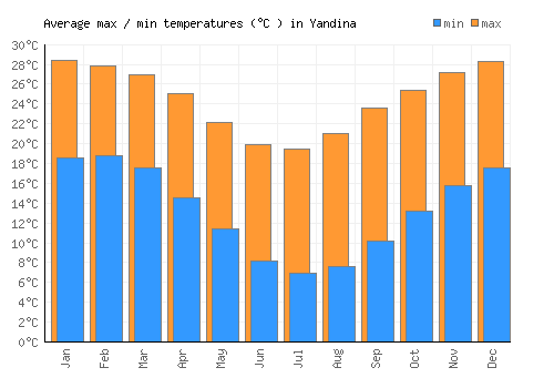 Yandina average minimum / maximum temperatures (Celsius)