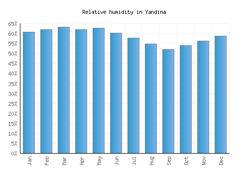 Yandina relative humidity averages