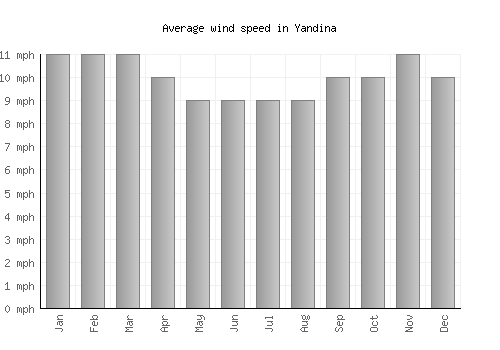 Yandina average winspeed by month (mph)