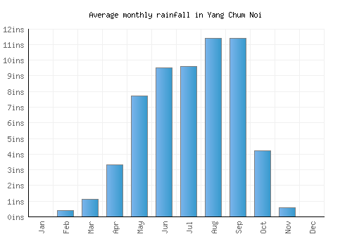 Yang Chum Noi monthly rainfall chart (inches)