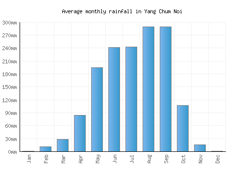 Yang Chum Noi monthly rainfall chart (mm)