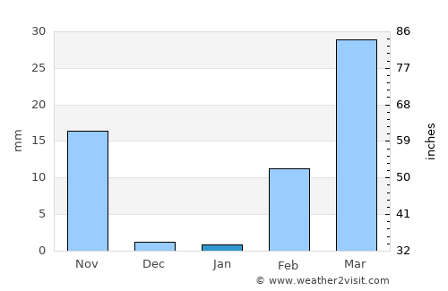 Yang Chum Noi average rain in January