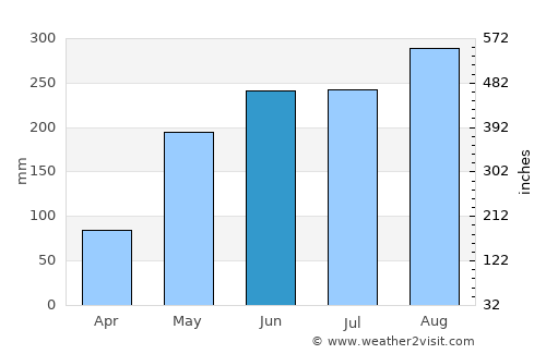 Yang Chum Noi average rain in June