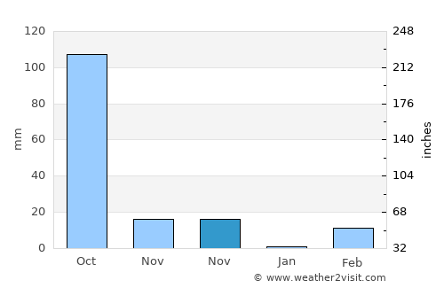 Yang Chum Noi average rain in November