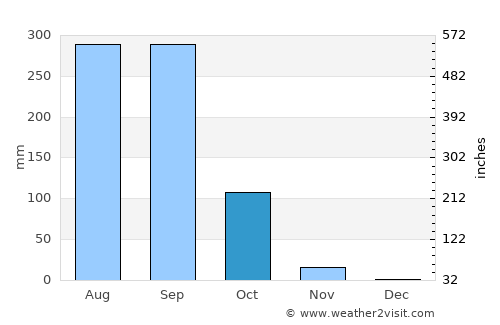 Yang Chum Noi average rain in October