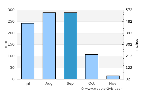 Yang Chum Noi average rain in September