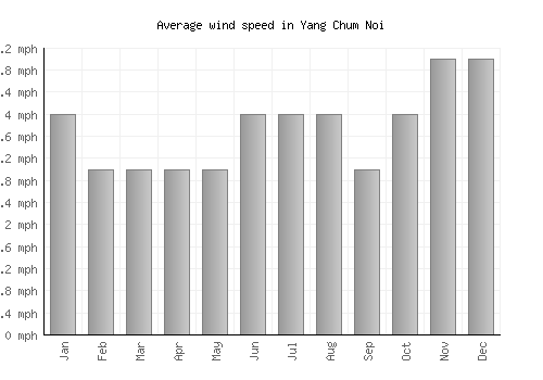 Yang Chum Noi average winspeed by month (mph)