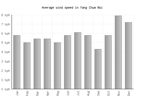 Yang Chum Noi average winspeed by month (km/h)