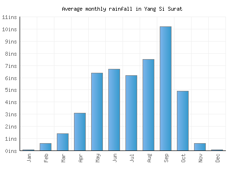 Yang Si Surat monthly rainfall chart (inches)