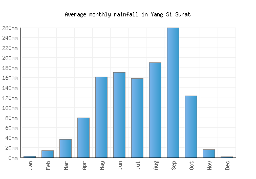 Yang Si Surat monthly rainfall chart (mm)
