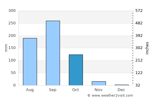 Yang Si Surat average rain in October