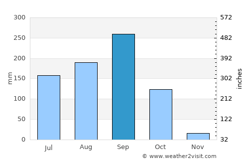 Yang Si Surat average rain in September