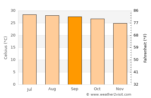 Yang Si Surat average temperature in September