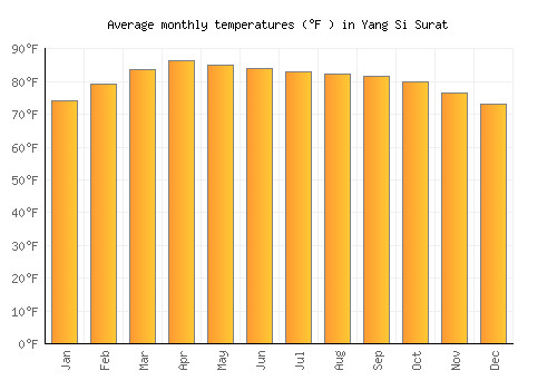 Yang Si Surat average temperature chart (Fahrenheit)