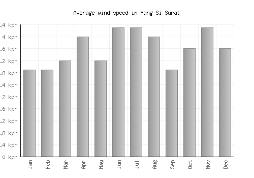 Yang Si Surat average winspeed by month (km/h)