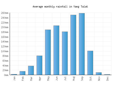 Yang Talat monthly rainfall chart (mm)