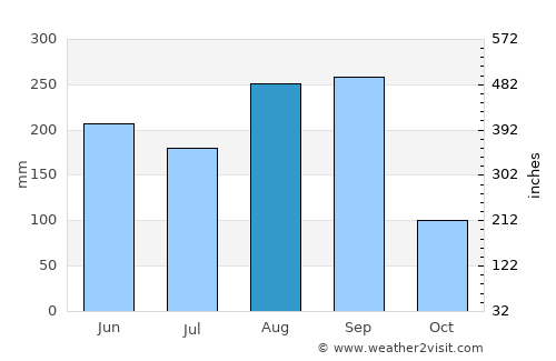 Yang Talat average rain in August