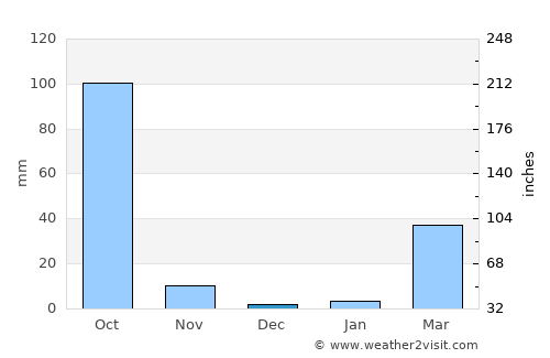 Yang Talat average rain in December