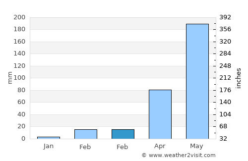 Yang Talat average rain in February